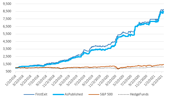 Performance 2021 graph